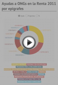 Infografía sobre las ayudas recibidas por las ONGs de la Renta 2011. Fuente: BOE.
